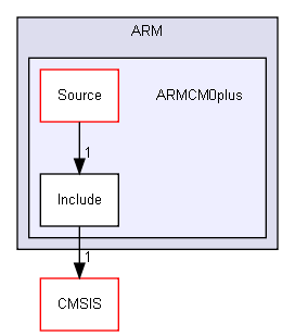 Device/ARM/ARMCM0plus/