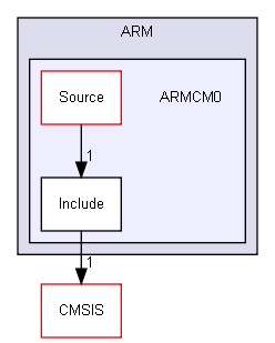 Device/ARM/ARMCM0/