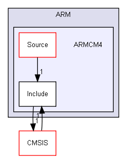 Device/ARM/ARMCM4/