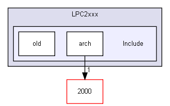 Device/NXP/LPC2xxx/Include/