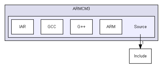 Device/ARM/ARMCM3/Source/