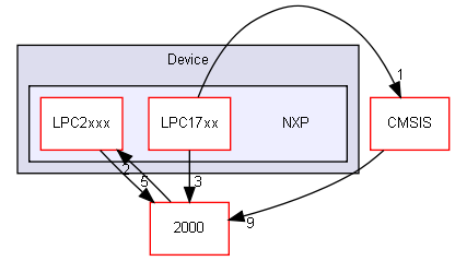 Device/NXP/