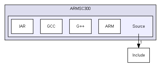 Device/ARM/ARMSC300/Source/