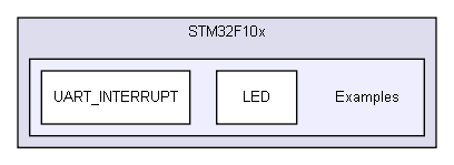 Device/ST/STM32F10x/Examples/