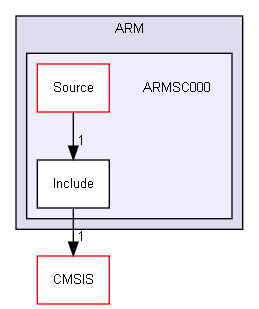 Device/ARM/ARMSC000/