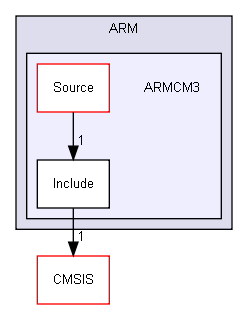 Device/ARM/ARMCM3/