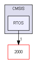 CMSIS/RTOS/