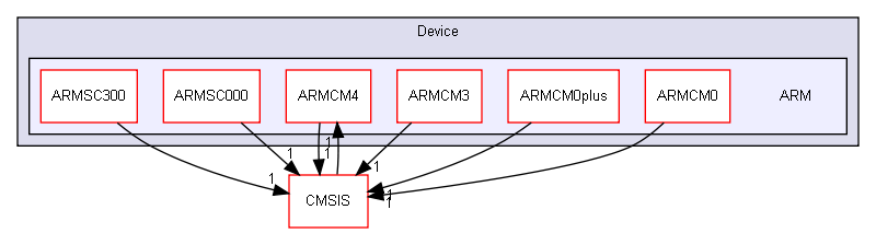 Device/ARM/