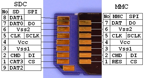 SDC/MMC contact surface